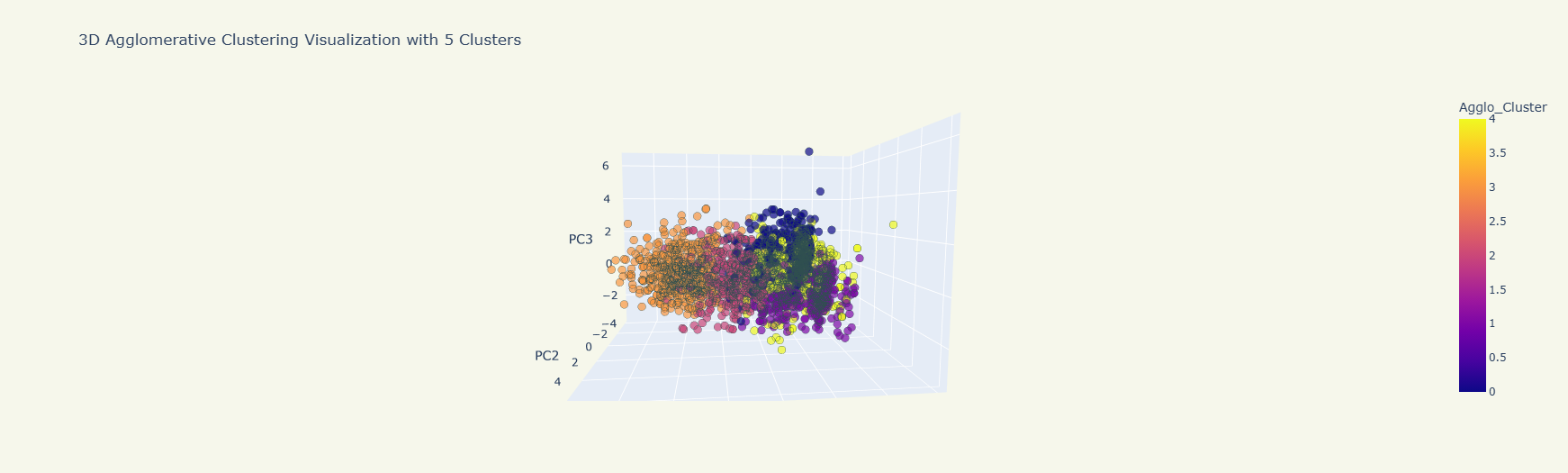 Three dimensional plot showing the results of the AGNES clustering method, sideways perspective