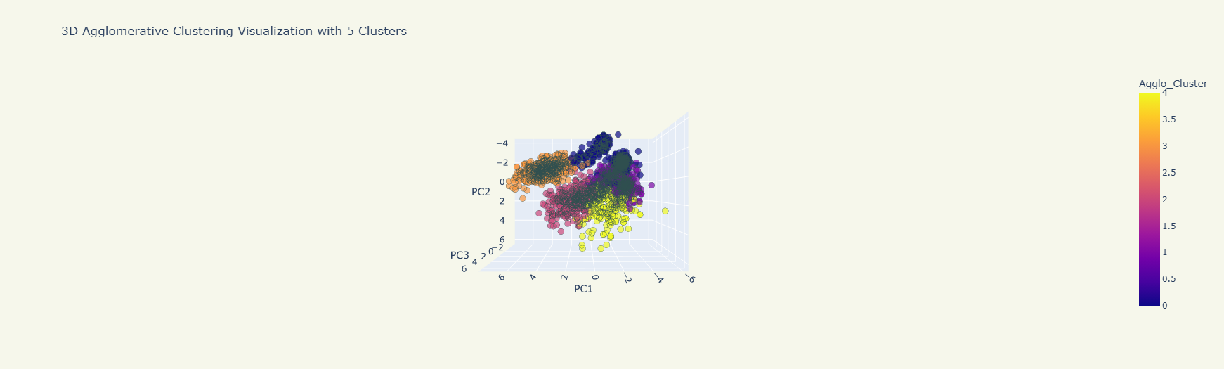 Three dimensional plot showing the results of the AGNES clustering method, perspective from above
