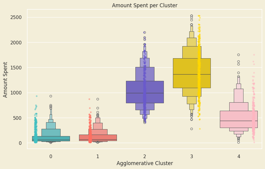 Plot describing the distribution of money amount spent in the retail shops for each of the 5 clusters