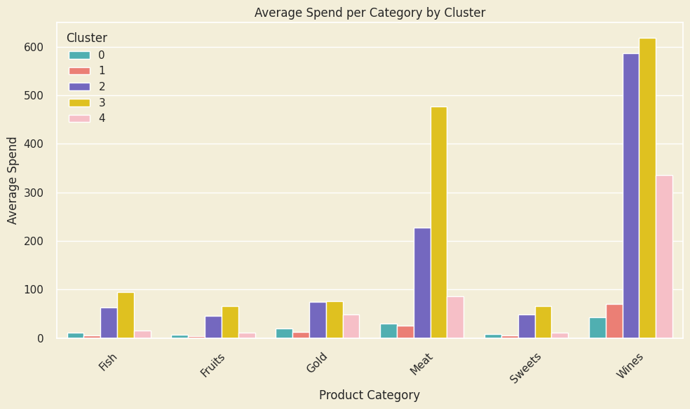 Average amount spent by each of the clusters for each product category (fish, fruits, gold, meat, sweets, wines)
