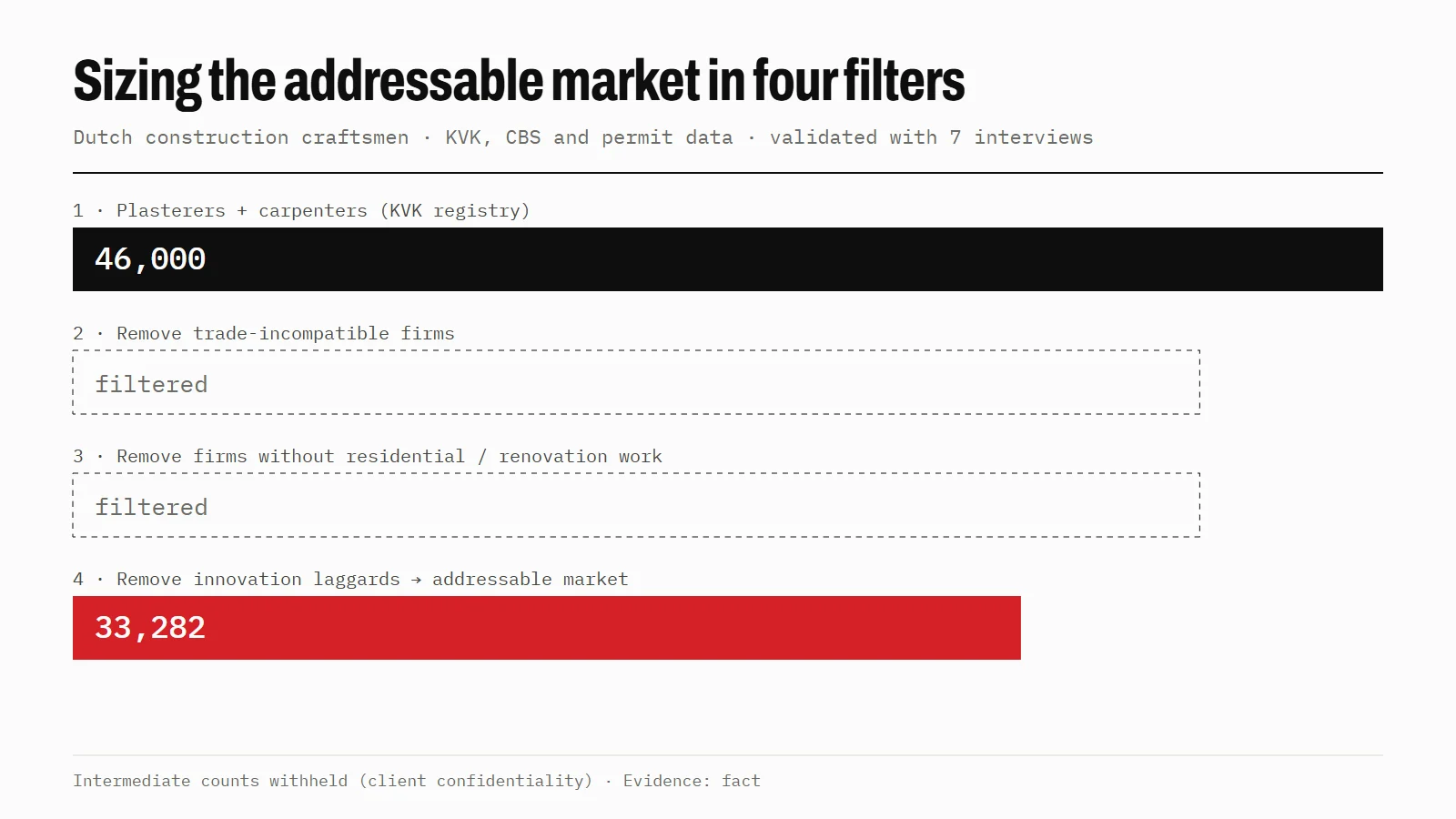 Funnel chart narrowing 46,000 Dutch plasterers and carpenters to 33,282 addressable firms in four filters