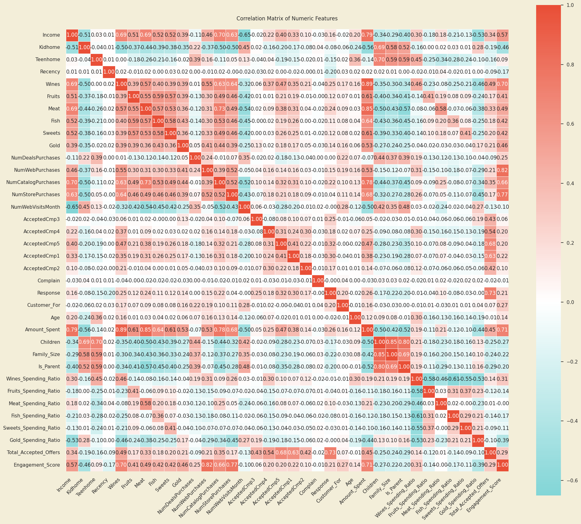 Correlation matrix showing the relationships between dataset features that describe consumers' behavior in a retail grocery store chain