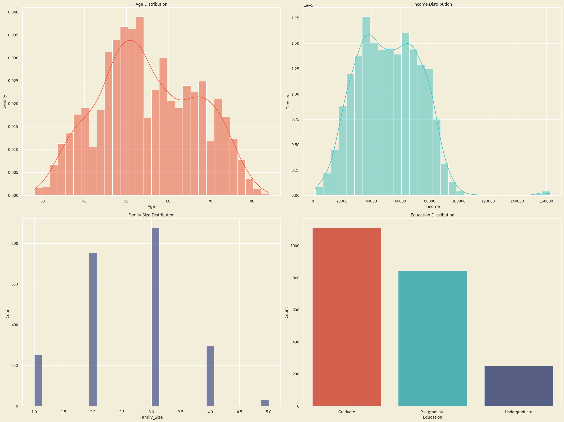 Histograms depicting the descriptive statistics of customer's education level, family size, age and income