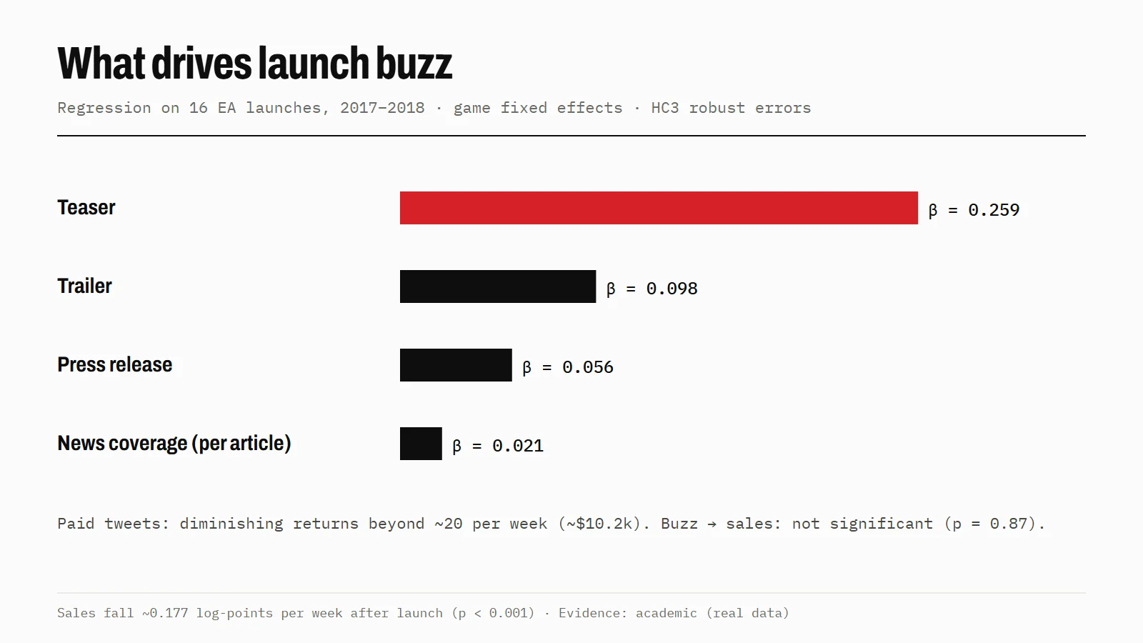 Bar chart of regression coefficients showing teasers drive the most launch buzz