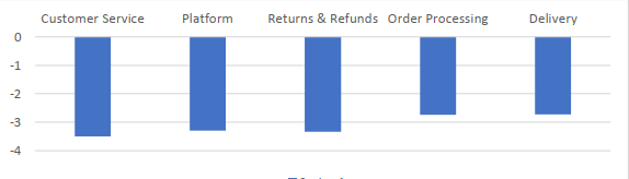 Bar graph with negative Gap scores for Amazon app's touchpoints 2024