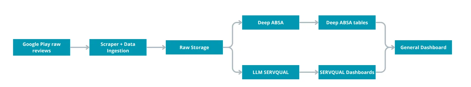 Diagram showing the data pipeline used to collect, store and process Google Play reviews