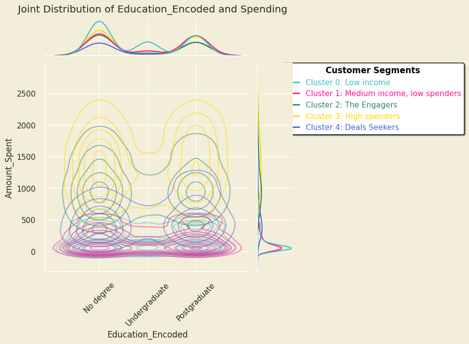 Joint plot showing the joint distribution of educational level and spending across the 5 clusters