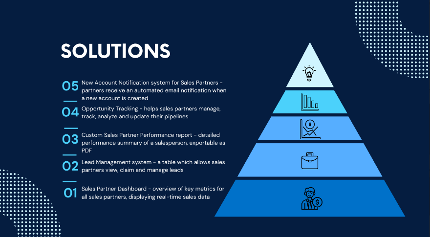 Blue pyramid diagram illustrating five custom Salesforce solutions from foundation dashboard to advanced notification system, showing hierarchical implementation approach