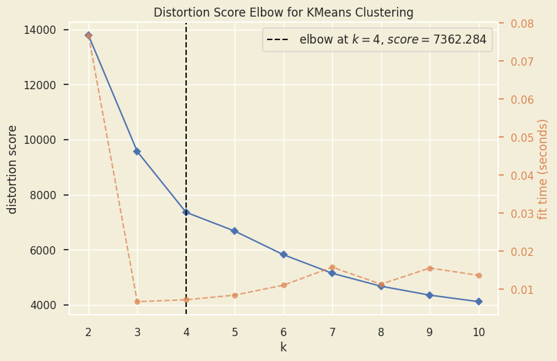 Two-dimensional plot of the Elbow Technique used to identify the ideal numbers of clusters for the K-means model