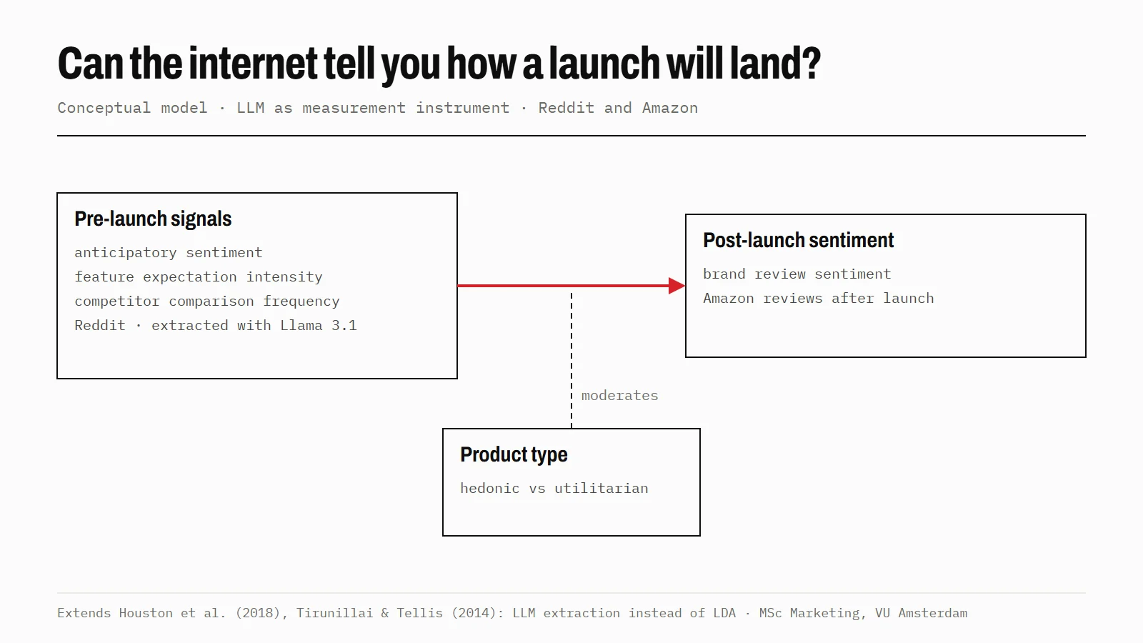 Conceptual model linking pre-launch signals to post-launch sentiment, moderated by product type