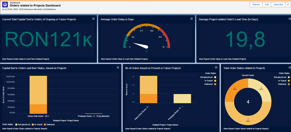 Supply Chain Management Dashboard in Salesforce CRM 