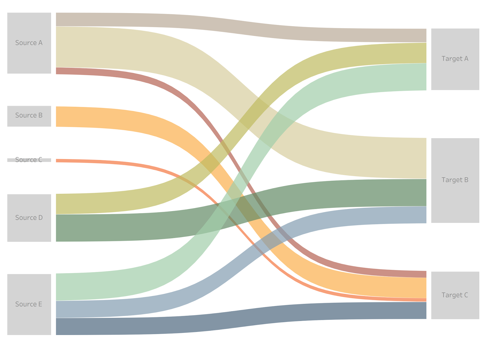 Sankey diagram showing customer journey attribution flow