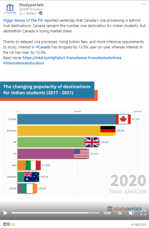 StudyPortals LinkedIn post featuring horizontal bar chart showing changing popularity of study destinations for Indian students from 2017-2021, with Canada leading at 1,268,398 students, followed by Germany, UK, US, Italy, Australia, and Ireland with corresponding flag icons