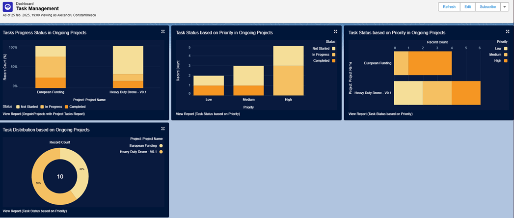 Task Management Dashboard created in Salesforce CRM
