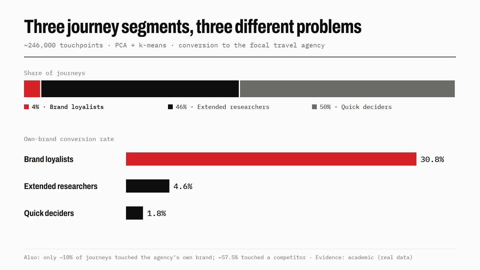 Chart of three customer segments by share of journeys and own-brand conversion rate